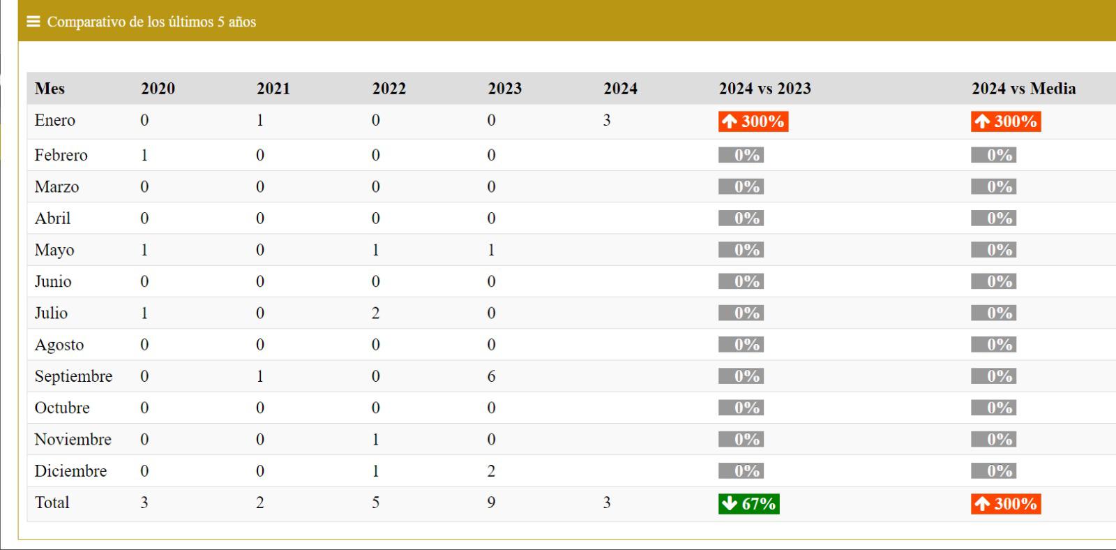 $!Rosario cierra 2023 e inicia 2024 en semáforo rojo por homicidios
