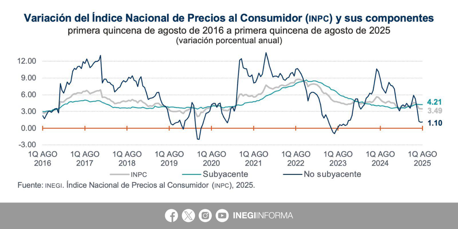$!Inflación anual cae a 3.49 % en agosto; destacan bajas en estos productos