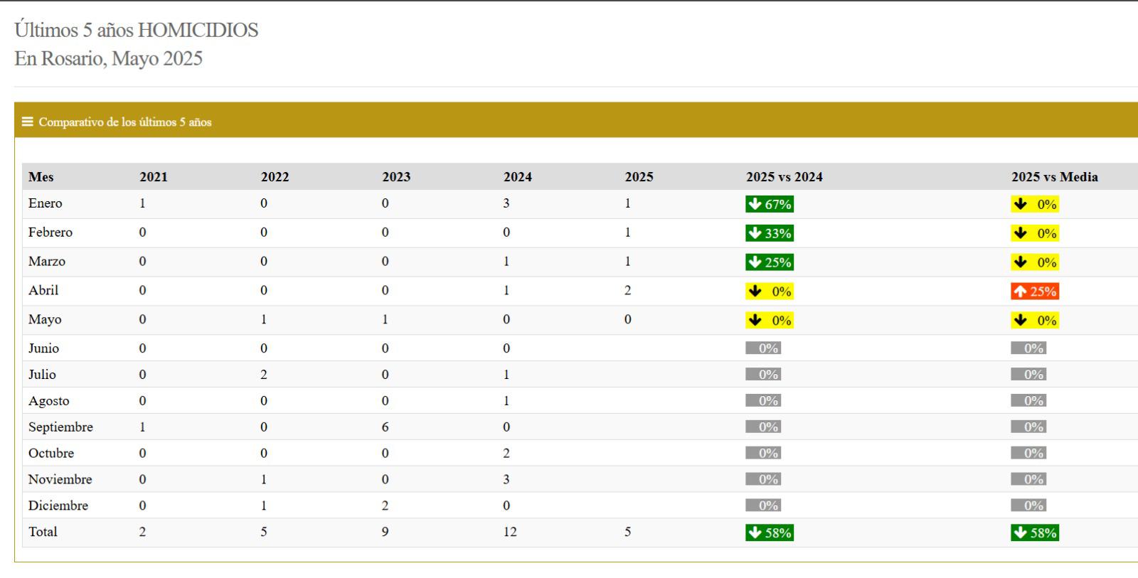 $!2015, el año con más homicidios en Rosario, de acuerdo a Semáforo Delictivo