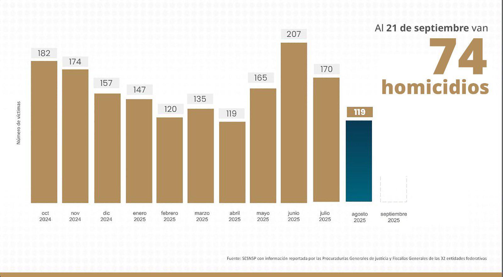 $!Reporta Harfuch reducción de homicidios durante septiembre
