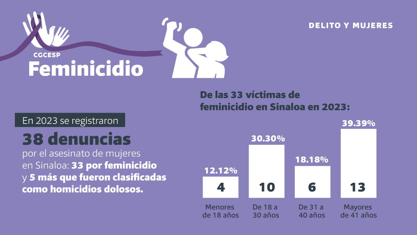 $!Violencia familiar, feminicidio, violación y lesiones, los delitos que más afectan a las mujeres en Sinaloa