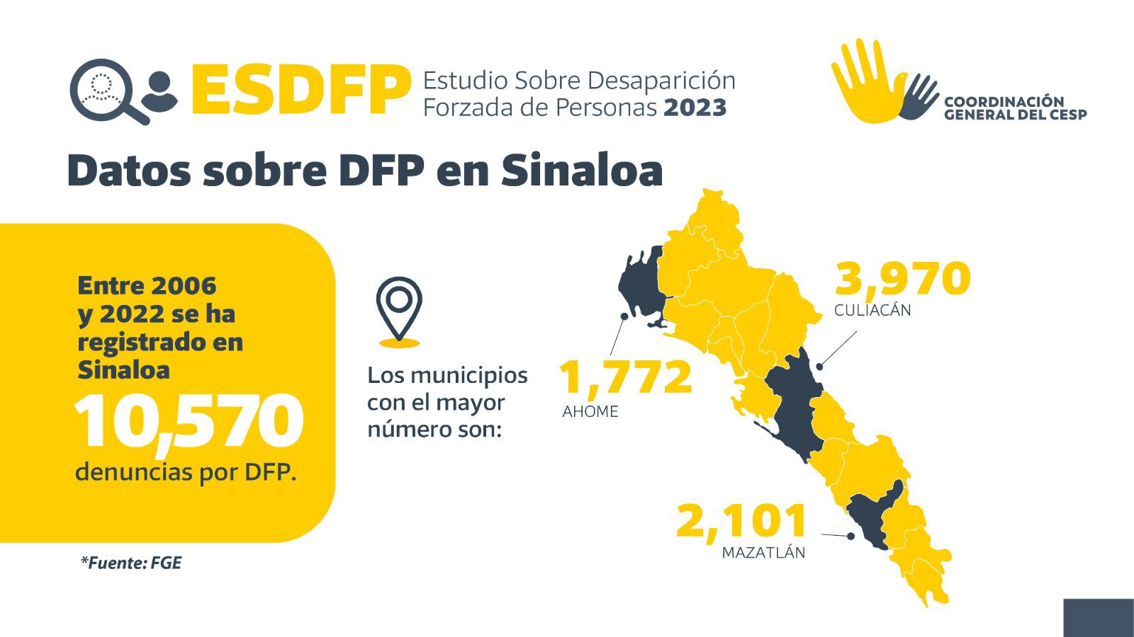 $!El 74% de la incidencia se concentra en Culiacán, Mazatlán y Ahome.