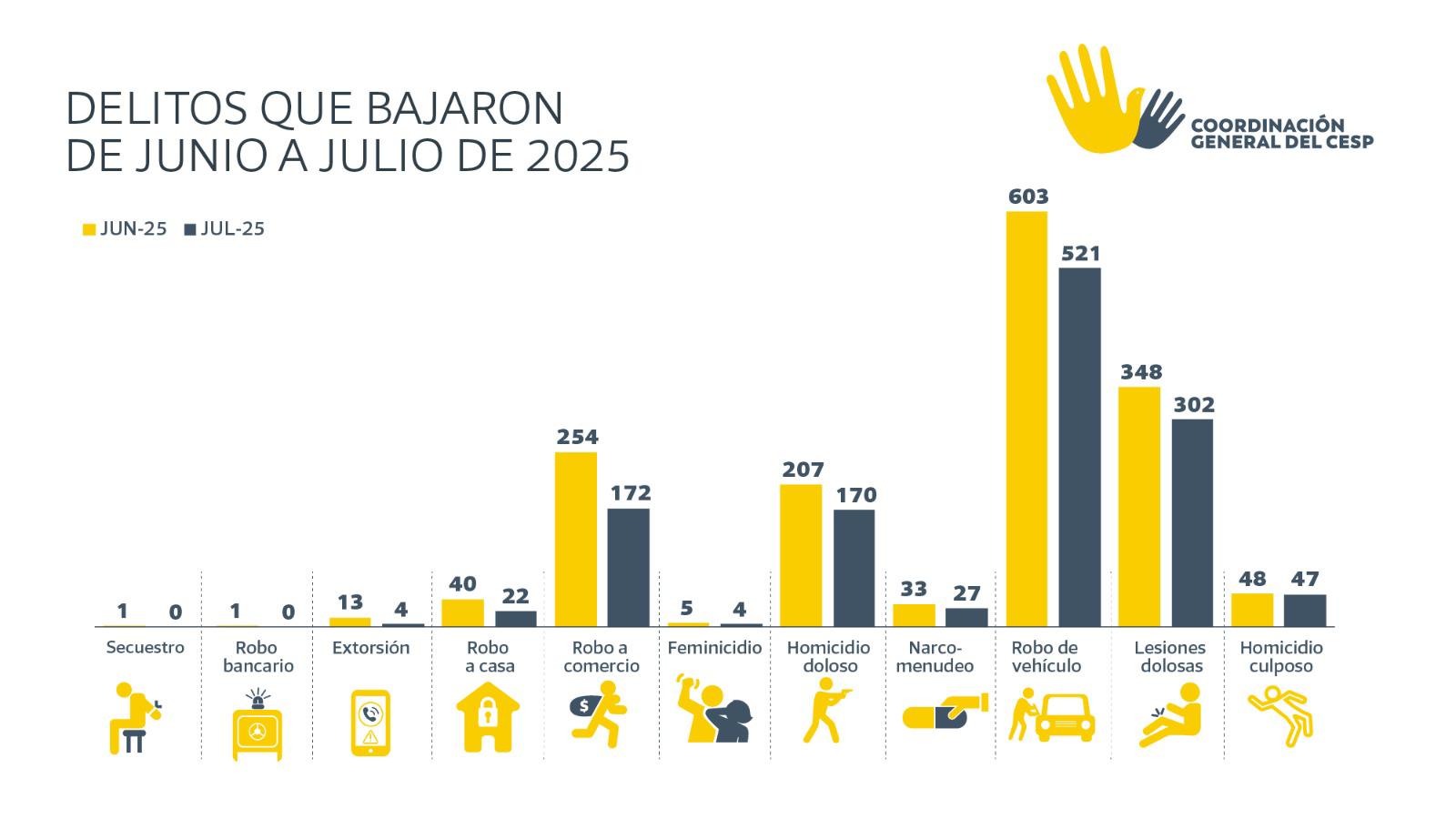 $!Sinaloa supera en siete meses las cifras de homicidios de todo 2024, advierte CESP