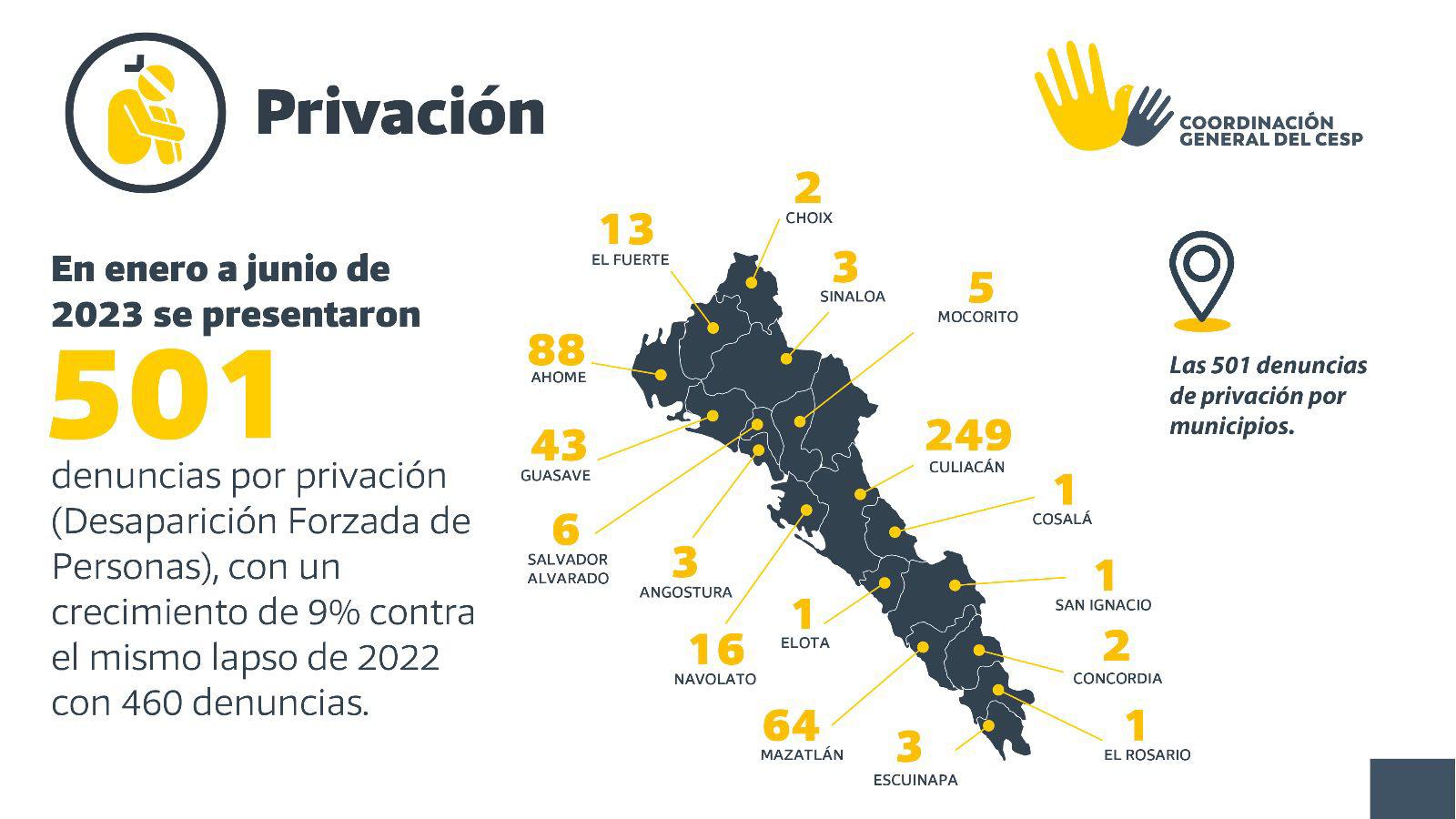 $!Feminicidio, homicidio, robo y secuestro; 12 delitos al alza en Sinaloa: CESP