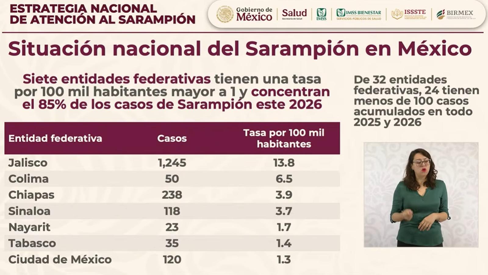 $!Sinaloa, entre los estados con más casos de sarampión