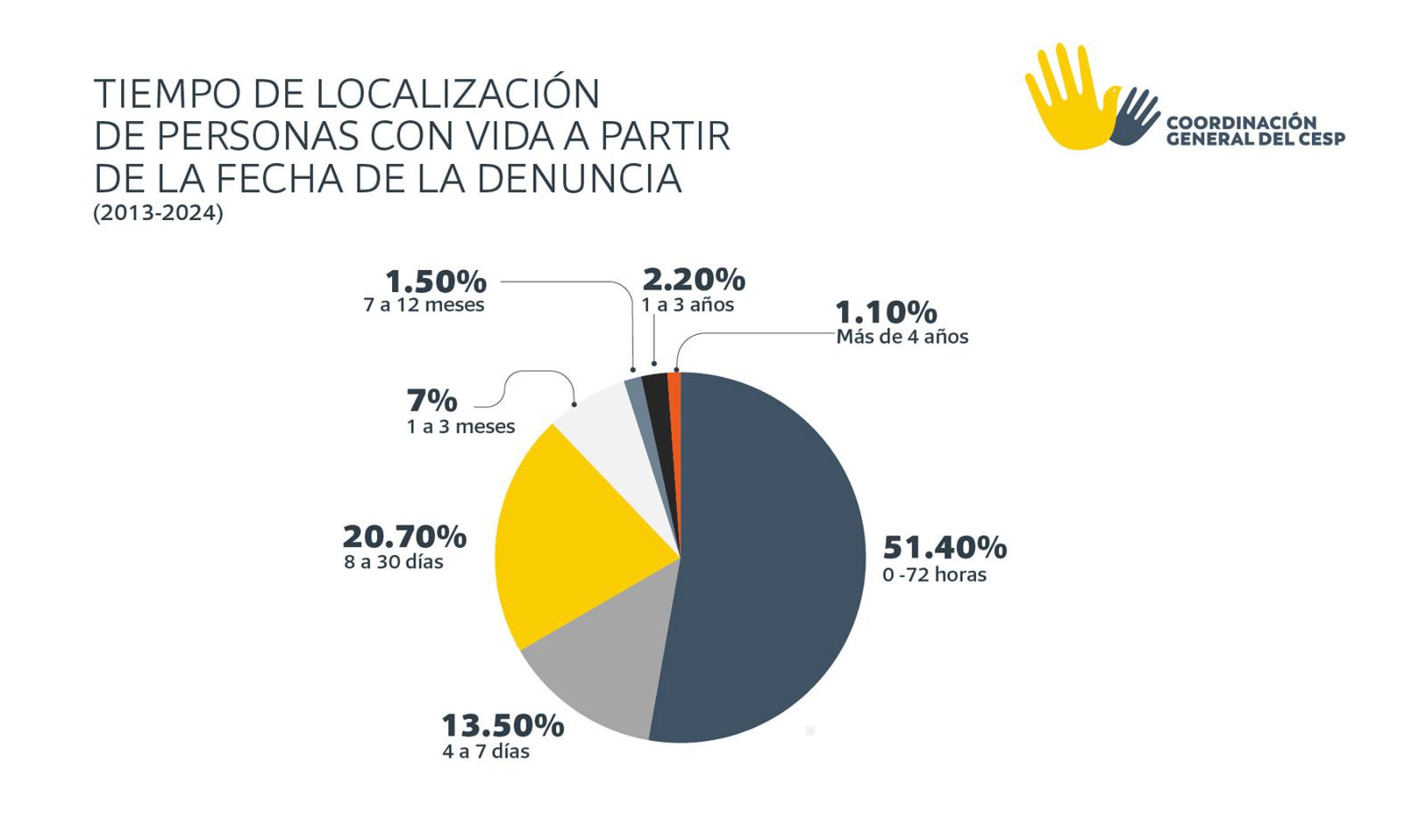 $!Menos de la mitad de los desaparecidos en Sinaloa desde 2010 han sido localizadas con vida
