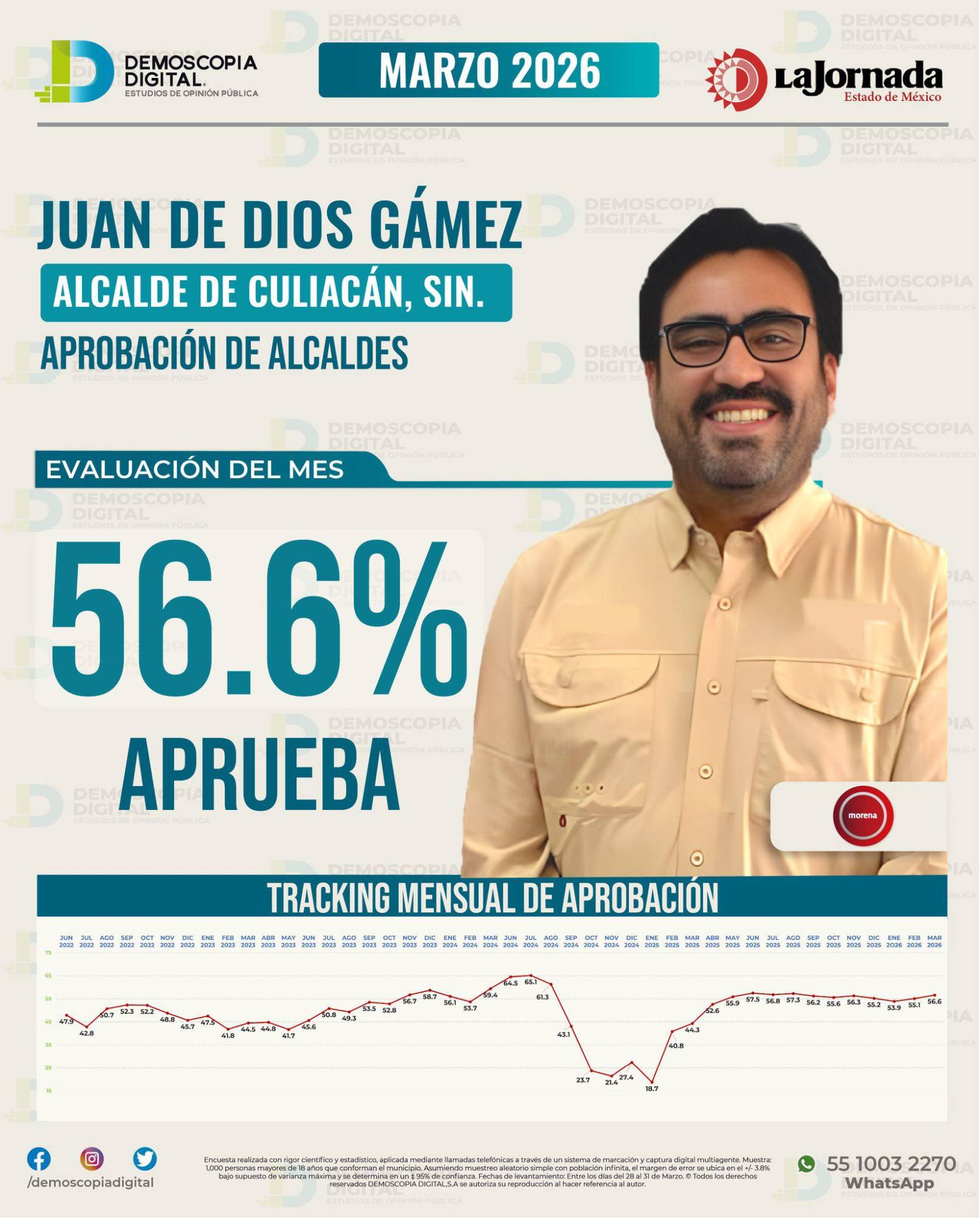 $!Encabeza Juan de Dios Gámez Mendívil ranking de aprobación de alcaldes de Sinaloa durante marzo