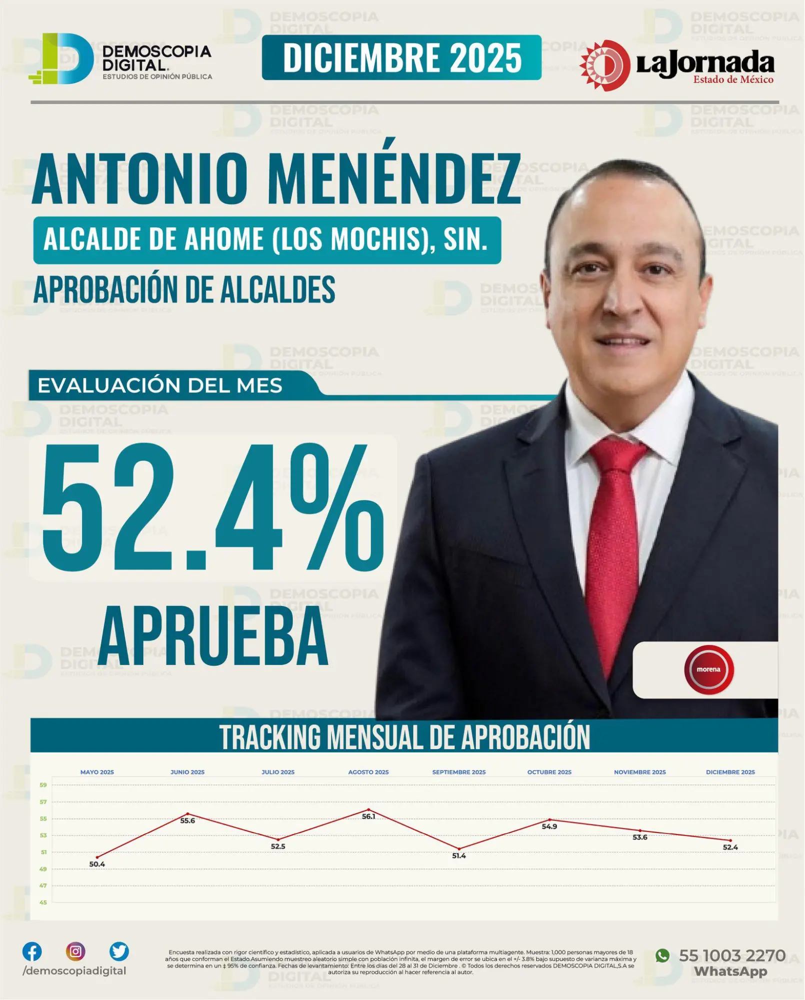 $!Encabeza Alcalde de Culiacán ranking de evaluación de alcaldes y alcaldesas de Sinaloa
