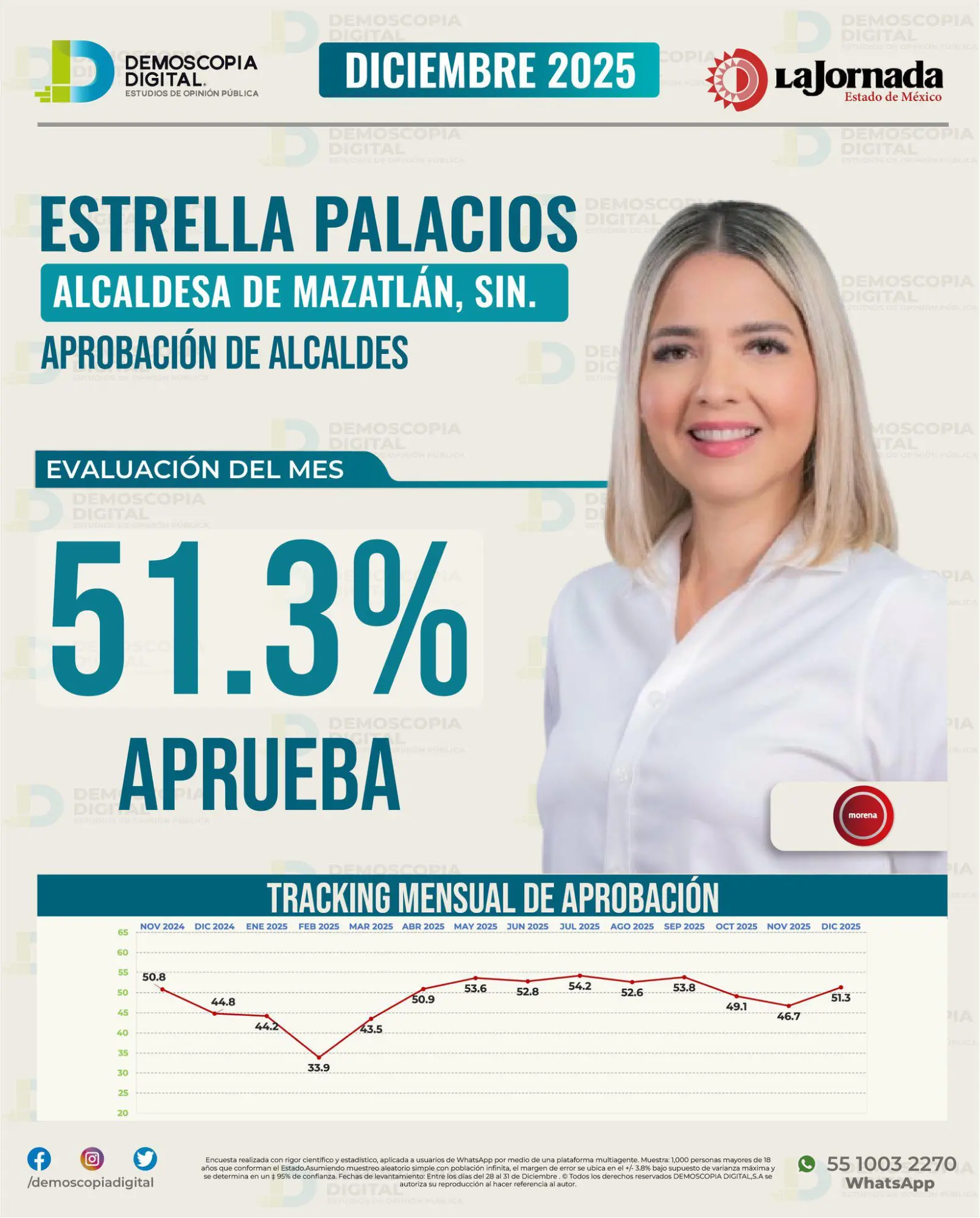 $!Encabeza Alcalde de Culiacán ranking de evaluación de alcaldes y alcaldesas de Sinaloa