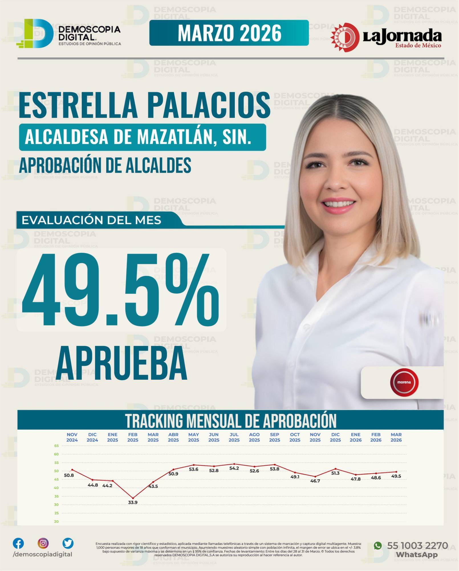 $!Encabeza Juan de Dios Gámez Mendívil ranking de aprobación de alcaldes de Sinaloa durante marzo