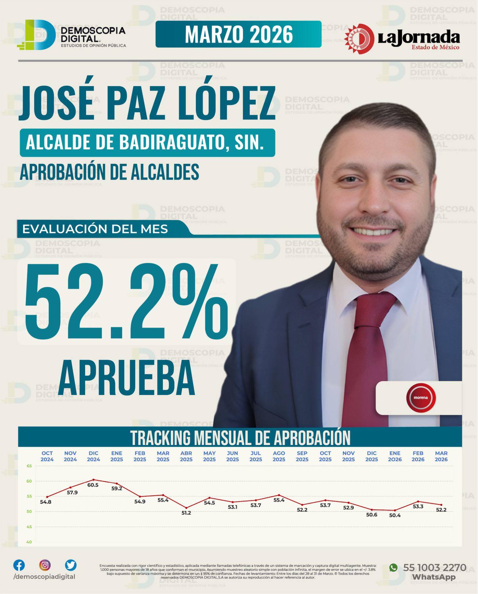 $!Encabeza Juan de Dios Gámez Mendívil ranking de aprobación de alcaldes de Sinaloa durante marzo