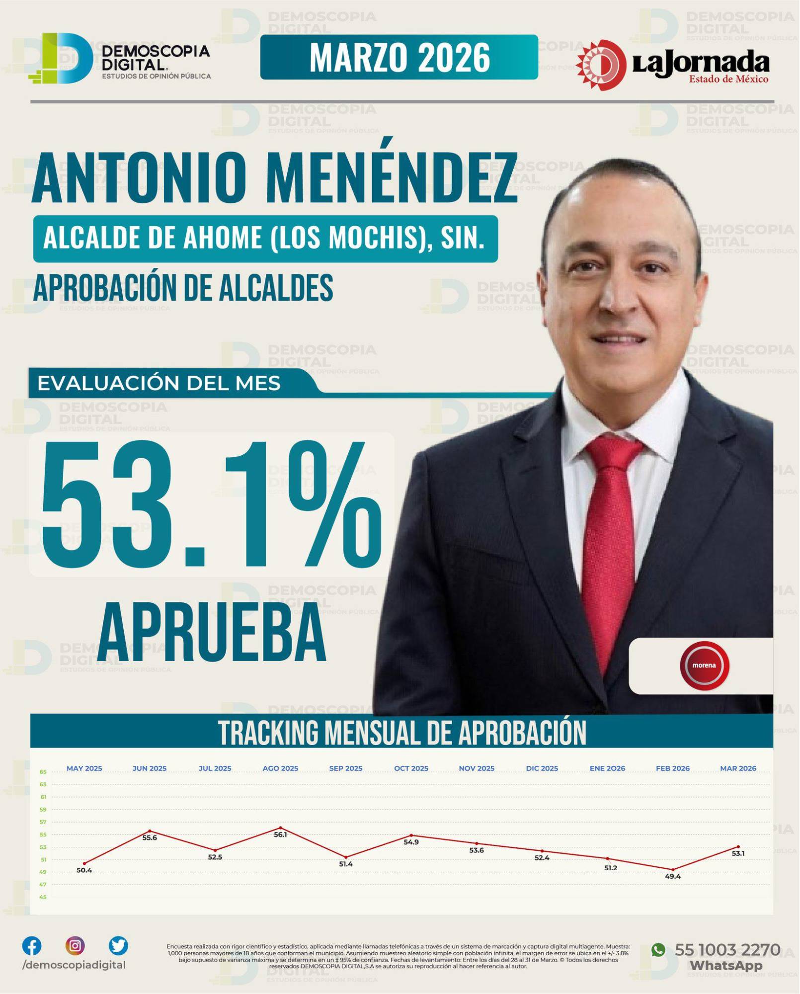 $!Encabeza Juan de Dios Gámez Mendívil ranking de aprobación de alcaldes de Sinaloa durante marzo