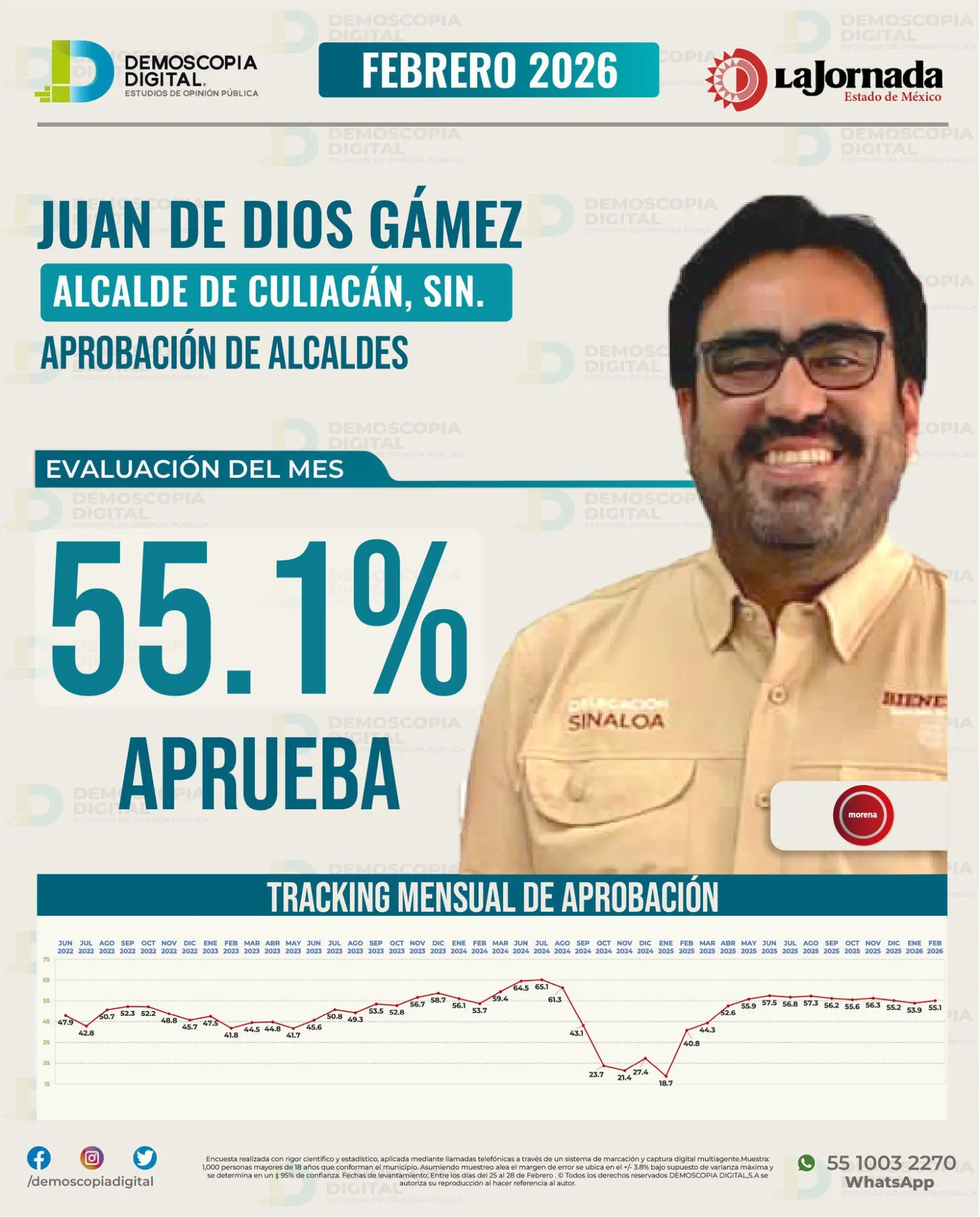 $!Encabeza Juan de Dios Gámez Mendívil aprobación de alcaldes en Sinaloa