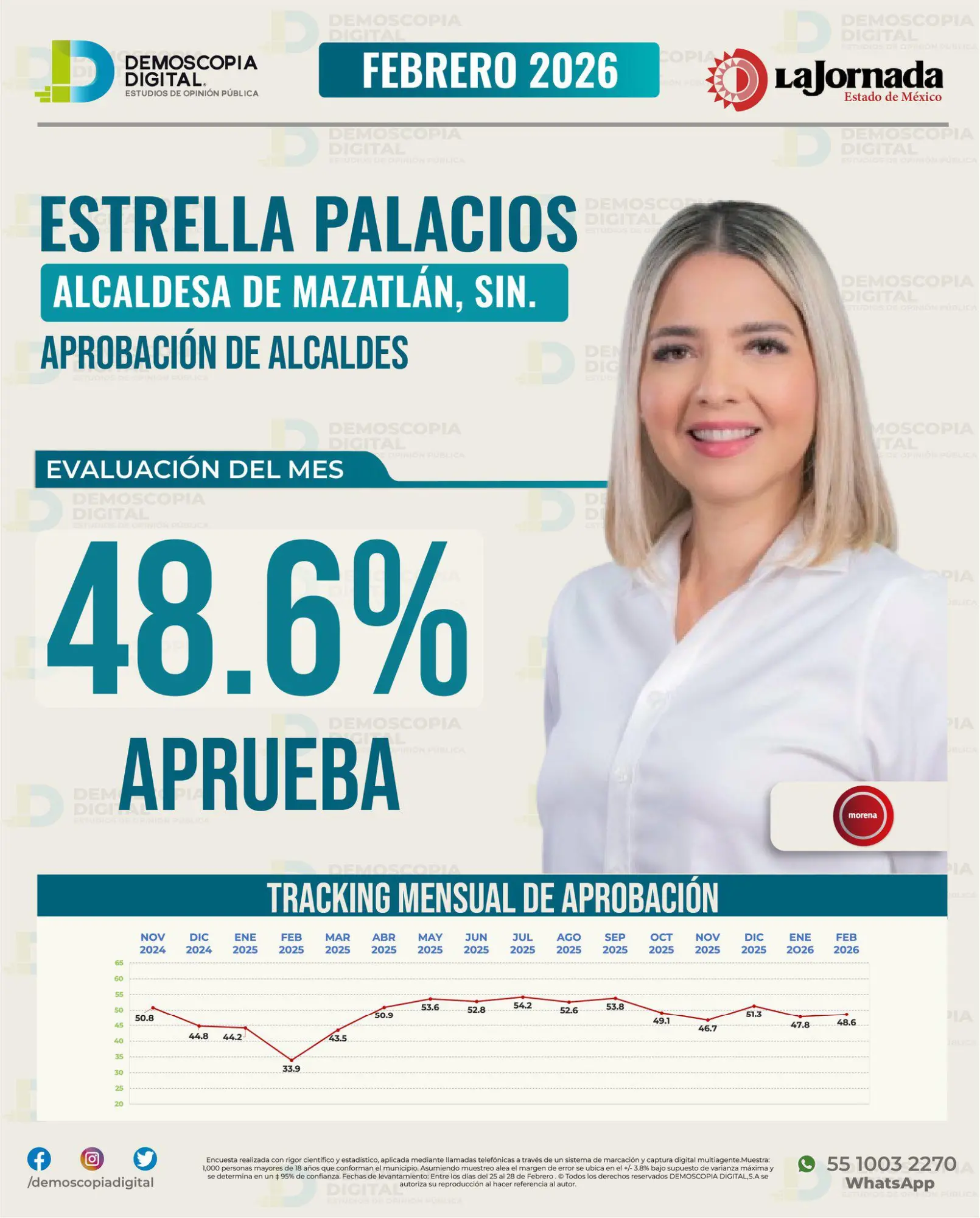 $!Encabeza Juan de Dios Gámez Mendívil aprobación de alcaldes en Sinaloa