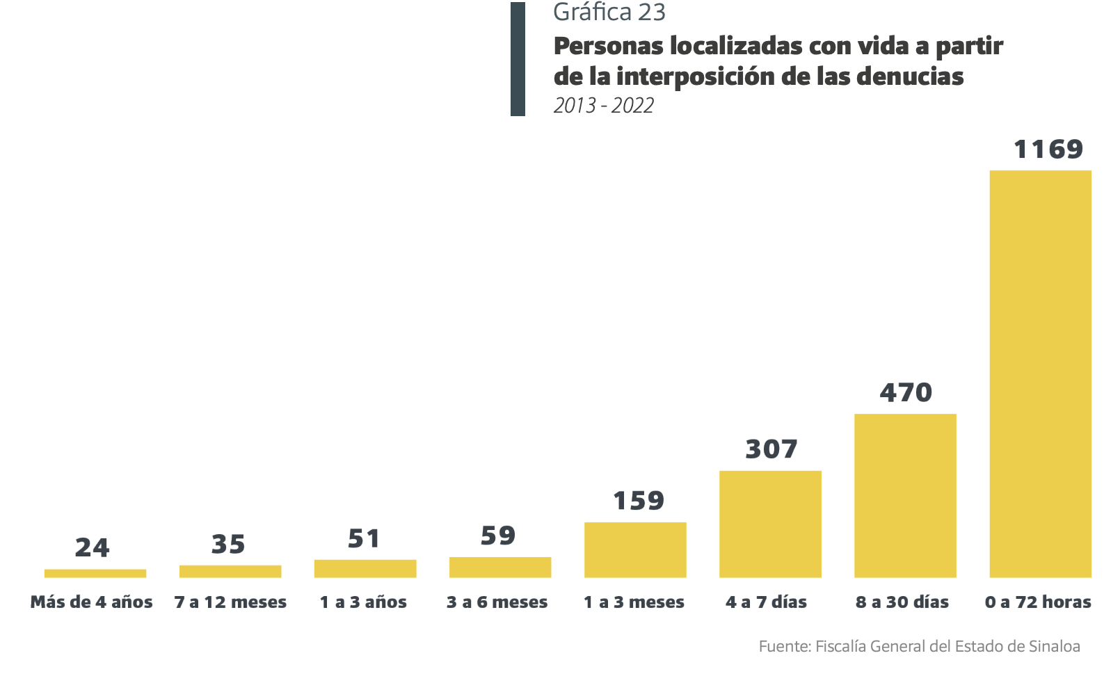 $!Menos de la mitad de los desaparecidos en Sinaloa desde 2010 han sido localizadas con vida