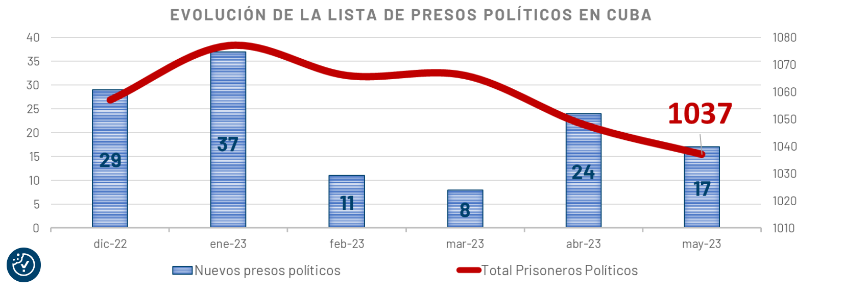 $!Suman 1,037 presos políticos en Cuba, entre ellos 35 menores