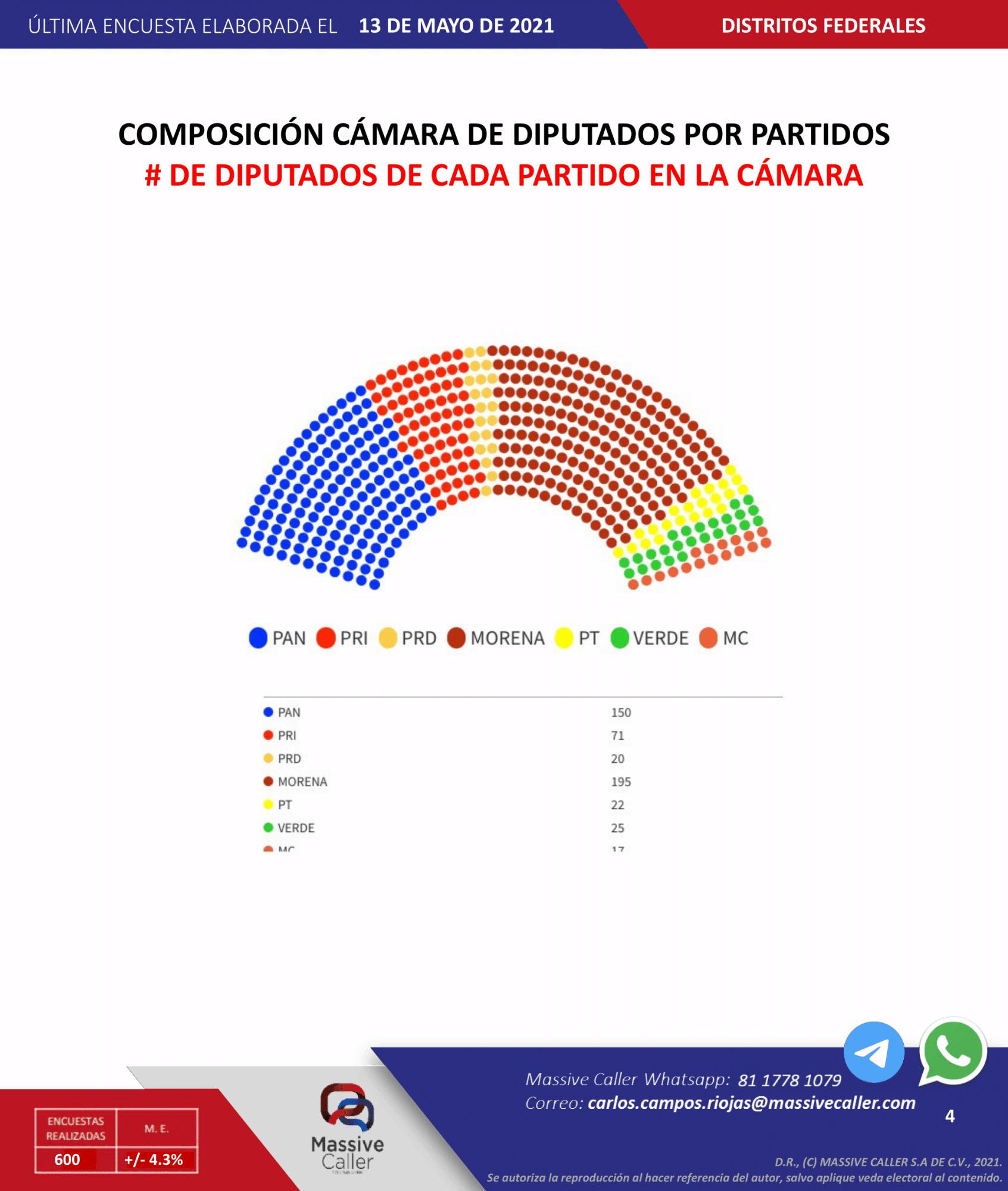 $!Por primera vez, encuesta le quita posible mayoría a Morena en la Cámara de Diputados