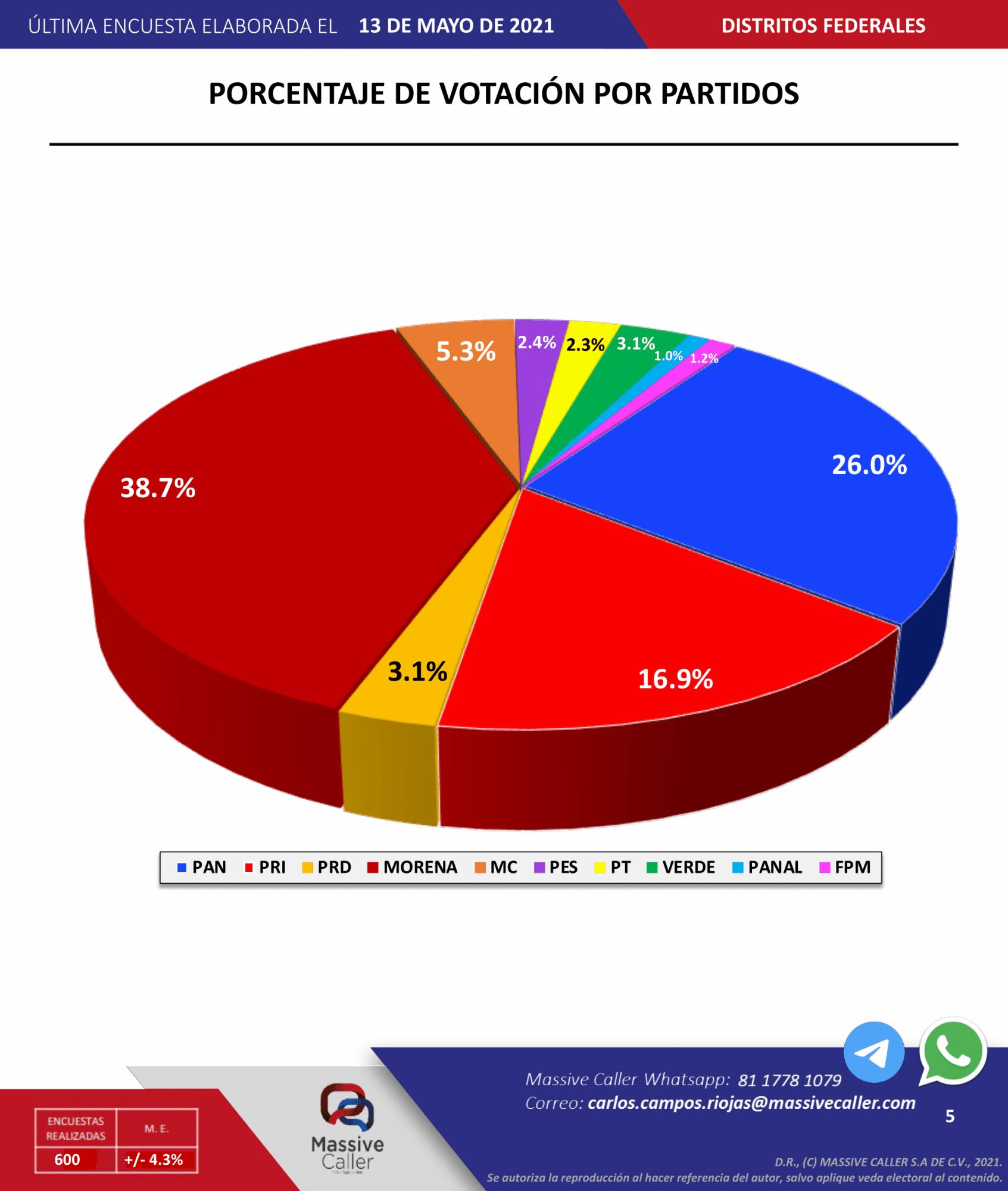 $!Por primera vez, encuesta le quita posible mayoría a Morena en la Cámara de Diputados