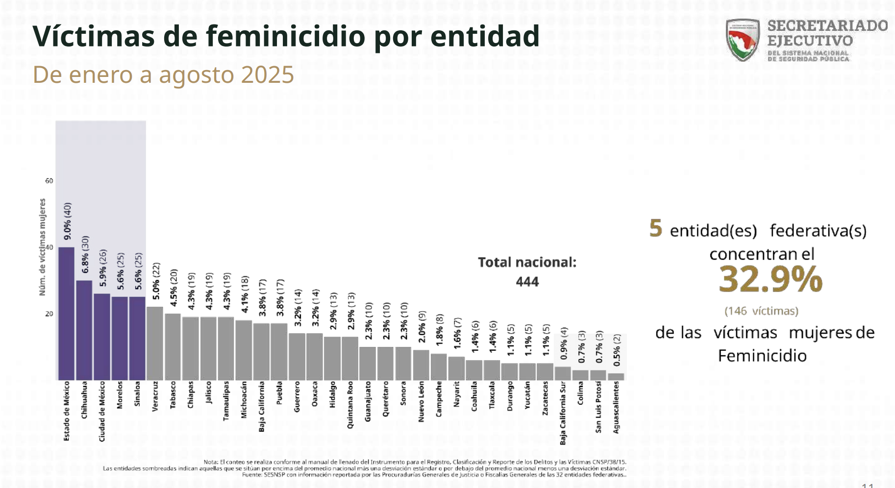 $!Culiacán podría convertirse en el municipio con más feminicidios en México en 2025, advierte colectivo