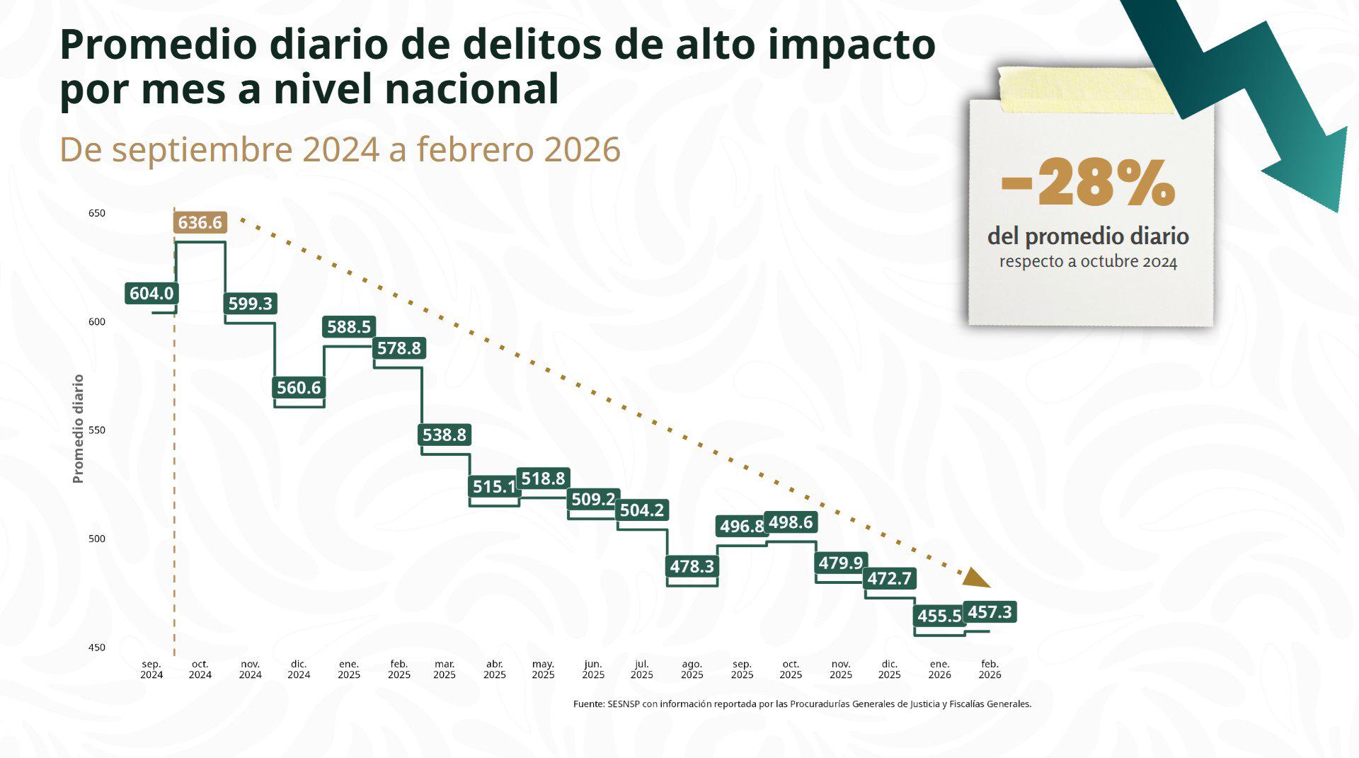 $!Gobierno federal reporta disminución del 44% en homicidios; Harfuch destaca más de 46 mil detenciones