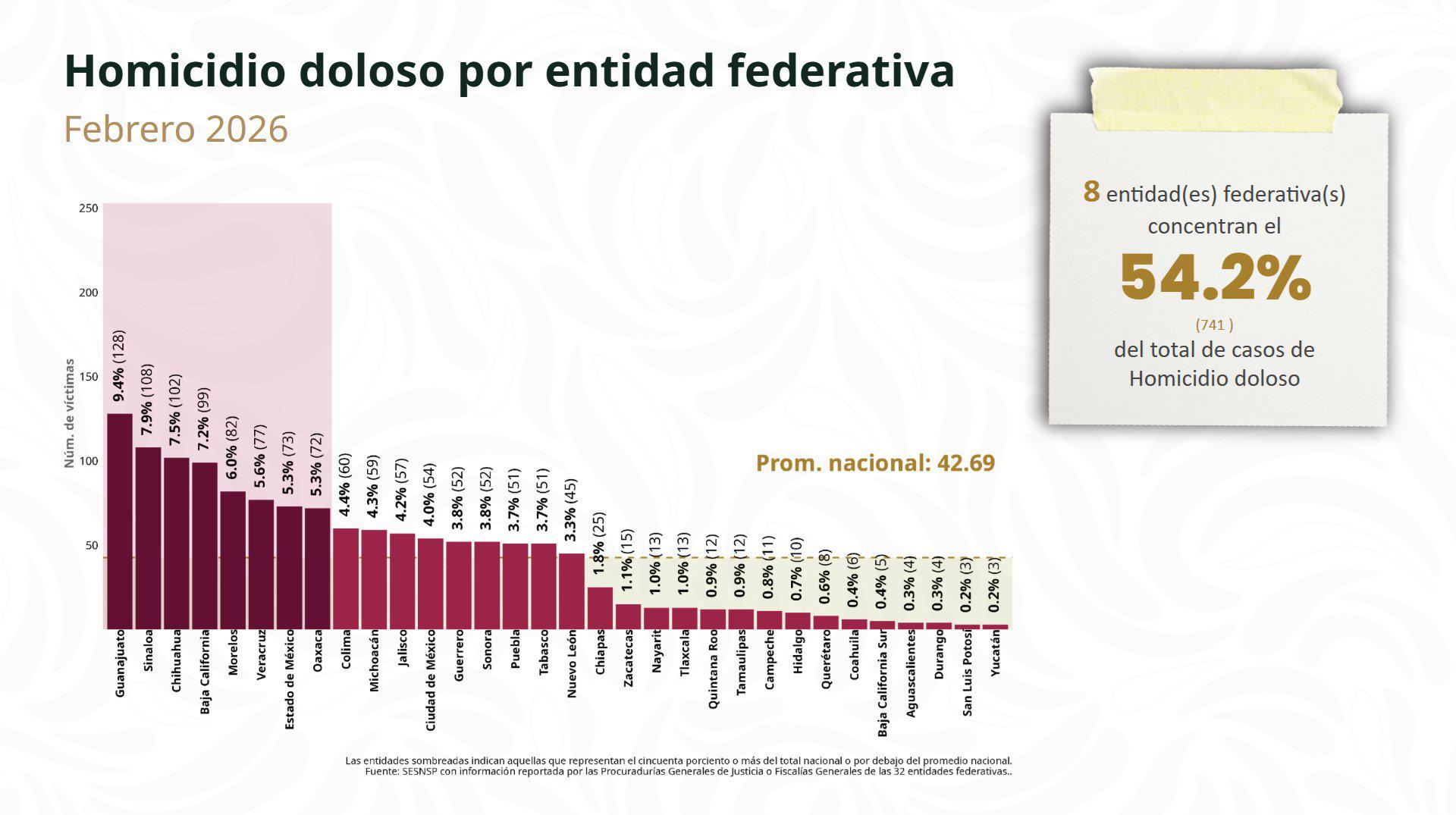 $!Gobierno federal reporta disminución del 44% en homicidios; Harfuch destaca más de 46 mil detenciones