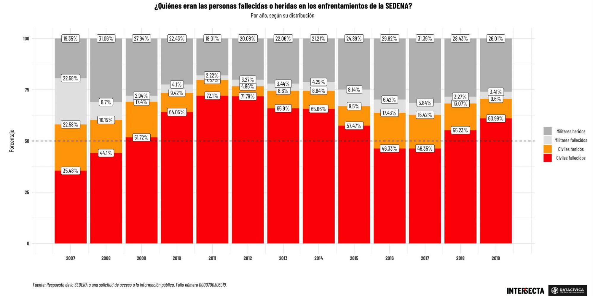 $!Muerte de joven en Irapuato a manos de la Guardia Nacional no es caso aislado, señala Data Cívica