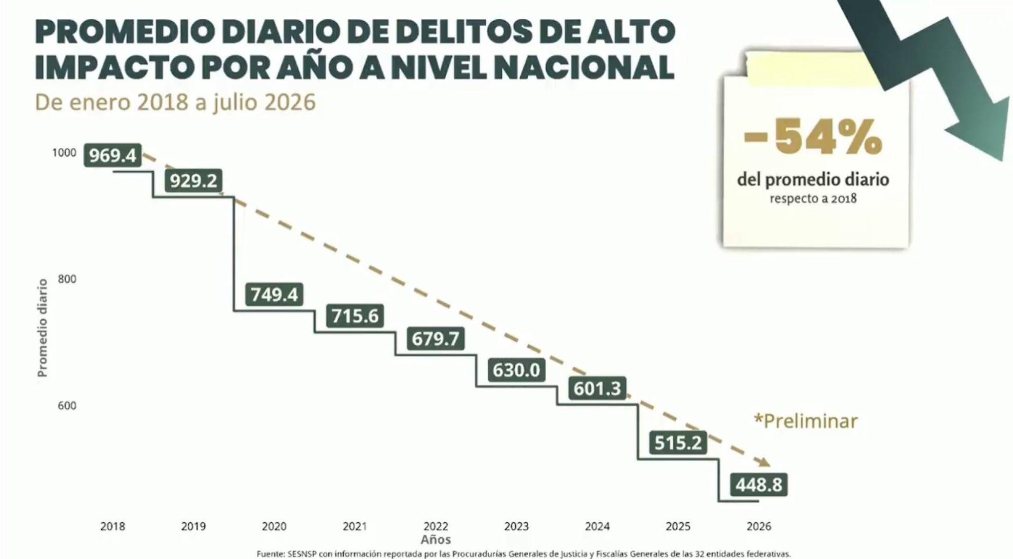 $!Sinaloa concentra el 7.1% de los homicidios del País en lo que va de 2026