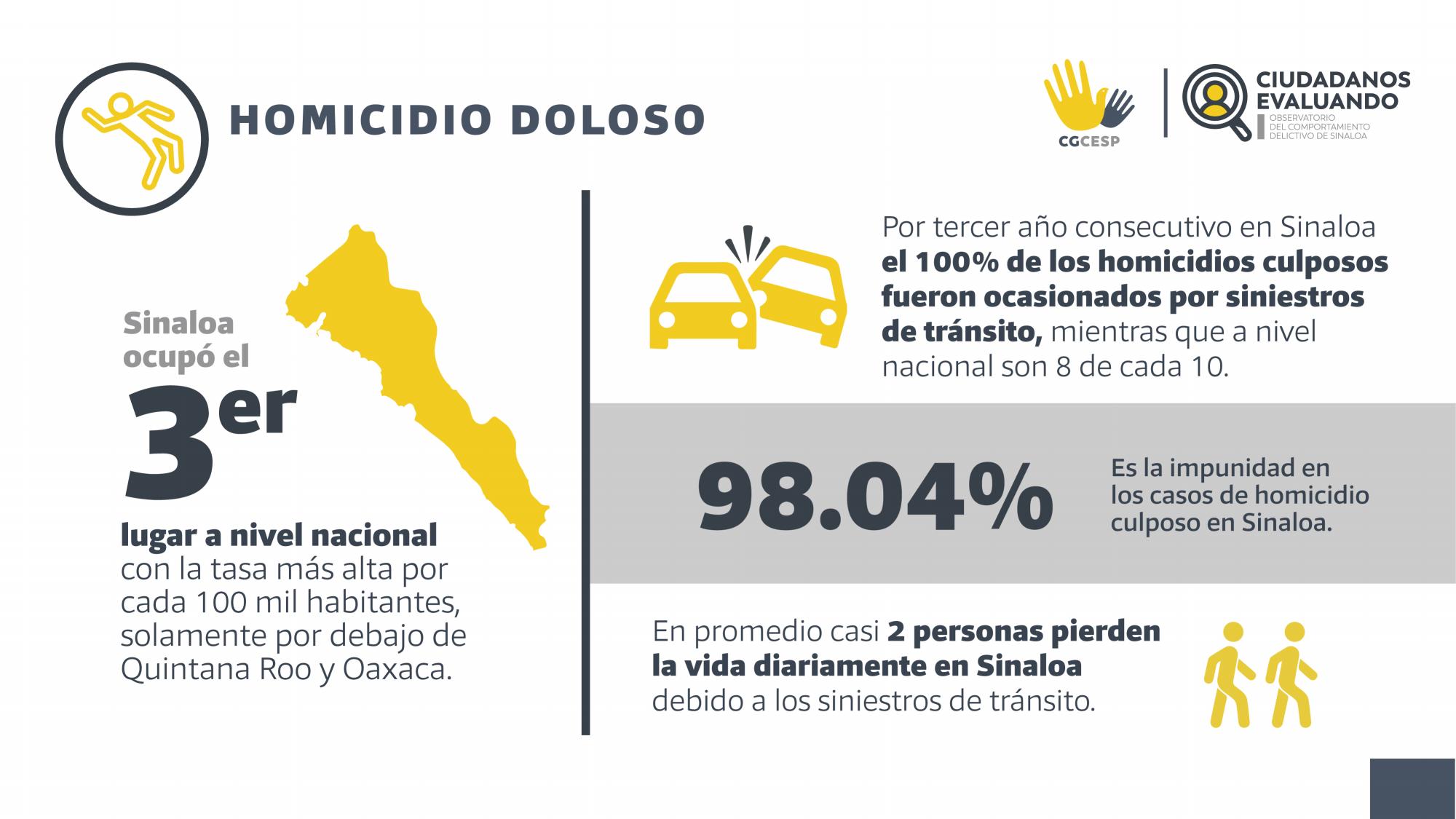 $!Durante 2021 hubo más muertes por accidentes de tránsito que asesinatos en Sinaloa