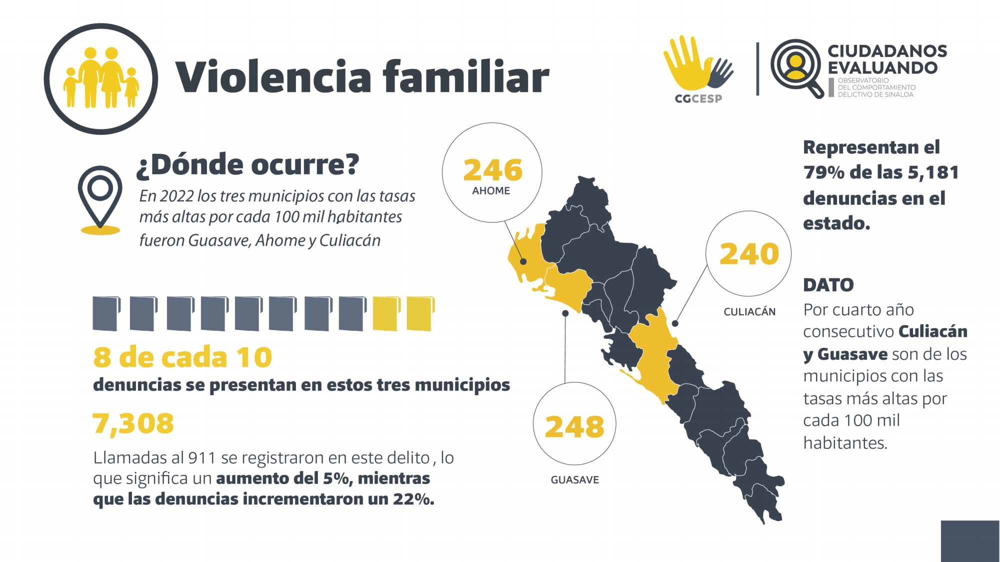$!En Sinaloa es más probable morir en accidente vial que por homicidio doloso: CESP