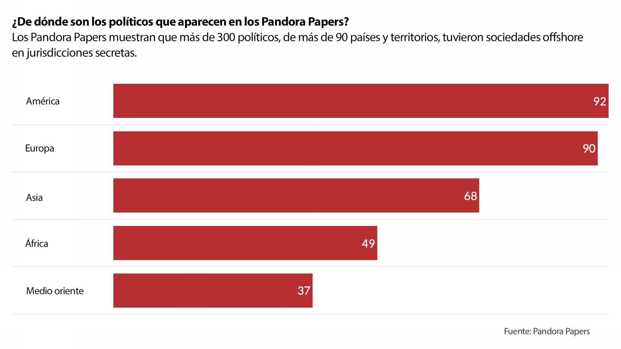 $!Una filtración sin precedentes descubre las riquezas ocultas de líderes y multimillonarios del mundo