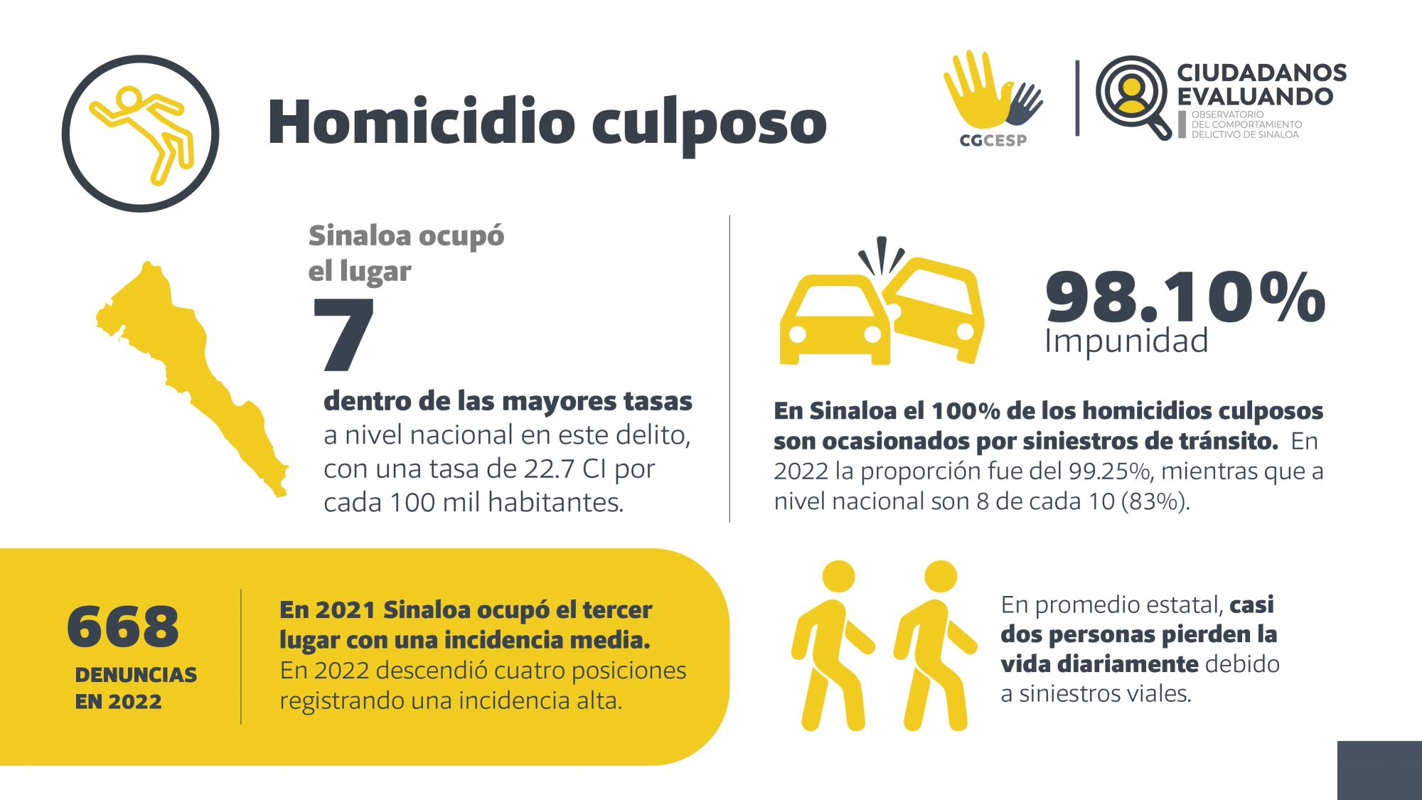 $!En Sinaloa es más probable morir en accidente vial que por homicidio doloso: CESP