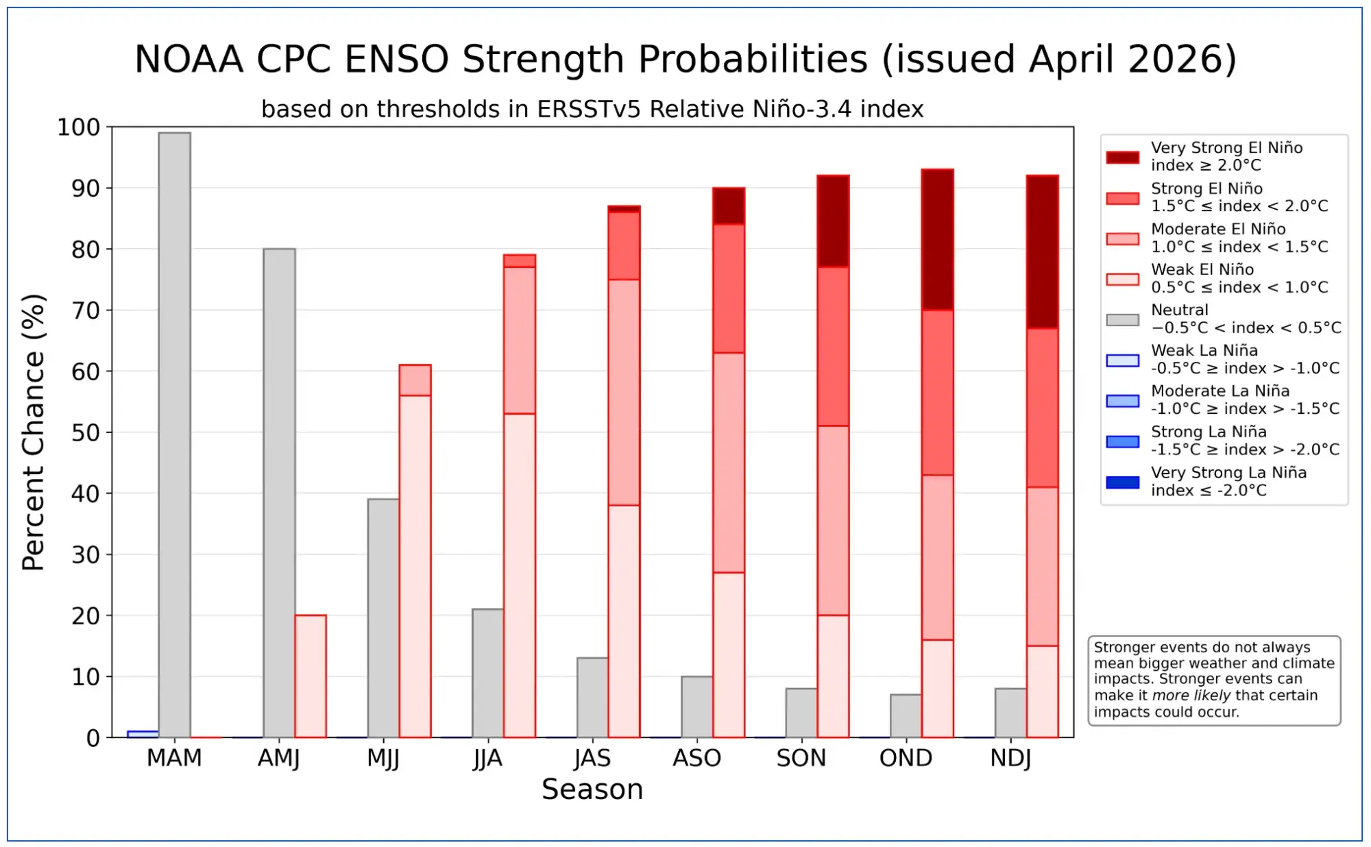 $!Las barras muestran la probabilidad de El Niño (barras rojas), ENSO-Neutral (barras grises) y La Niña (barras azules) para nueve temporadas superpuestas de tres meses (cada letra representa un mes; por ejemplo, M = mayo; J = Junio). El sombreado de color dentro de las barras indica las probabilidades de diferentes categorías de intensidad de El Niño o La Niña (débil, moderada, fuerte y muy fuerte).