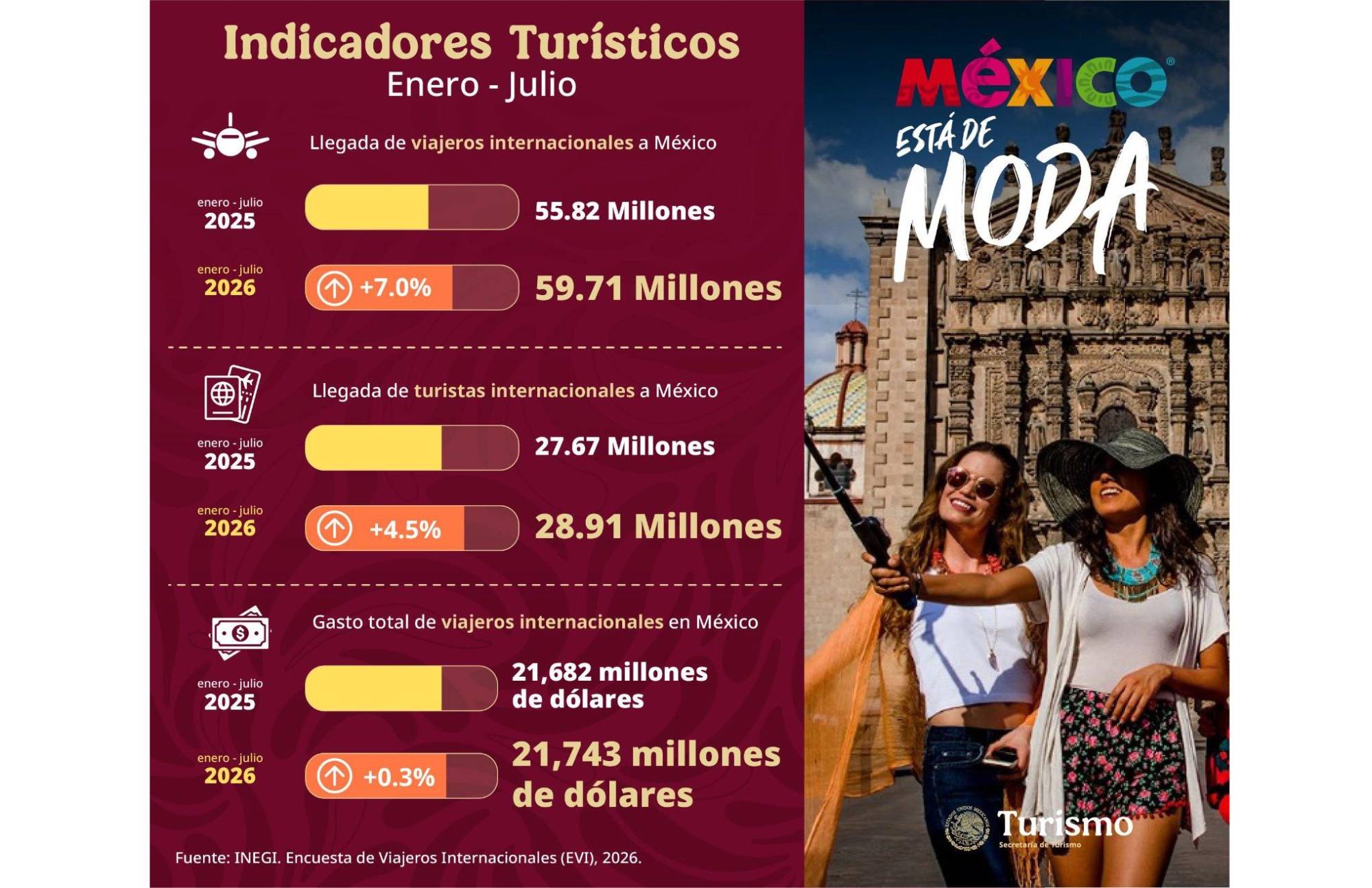 $!México recibe 59.71 millones de viajeros internacionales de enero a julio, 7% más que en 2025