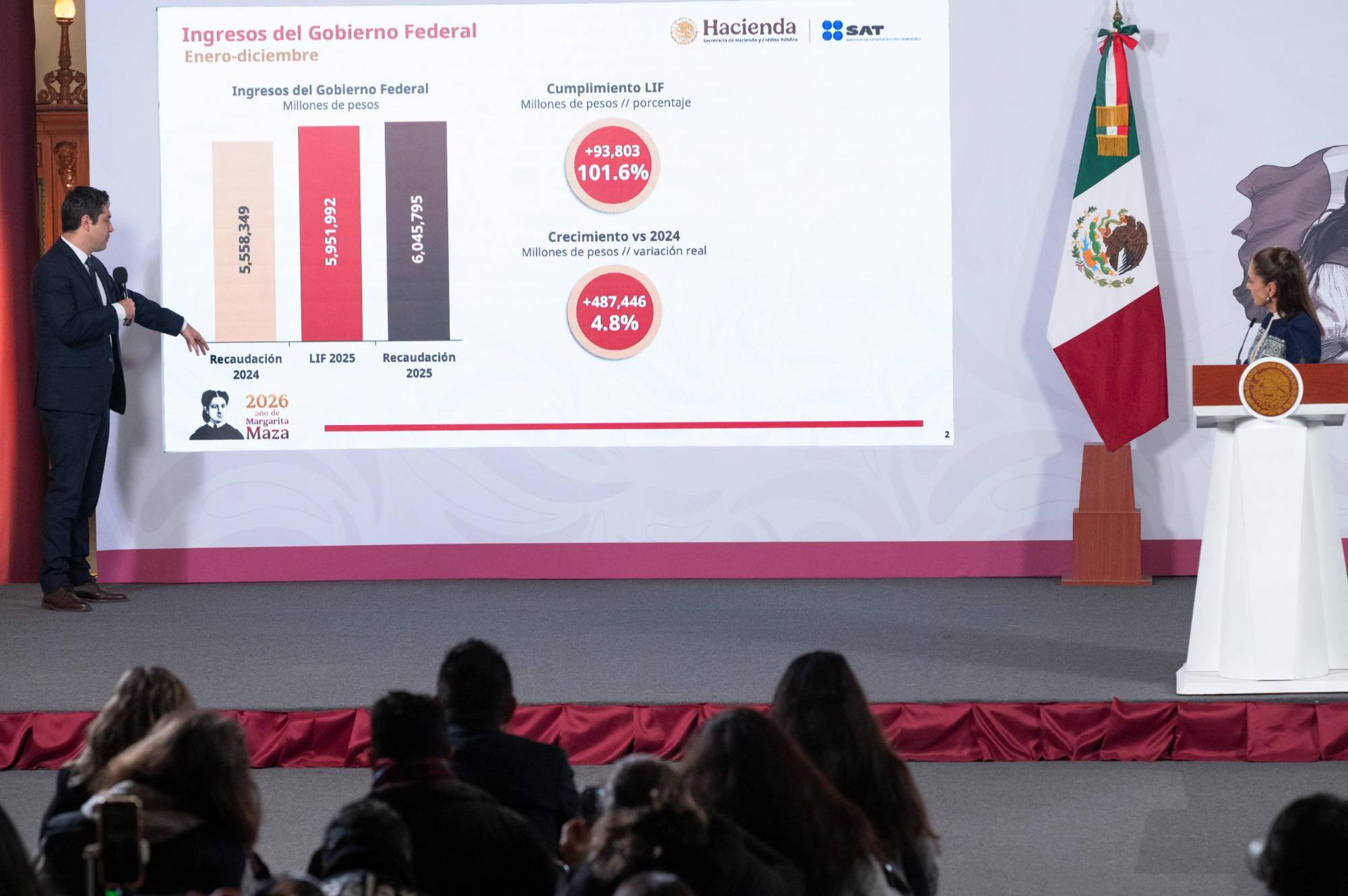 $!México logra récord en recaudación sin aumentar impuestos y combatiendo la evasión fiscal: Sheinbaum Pardo