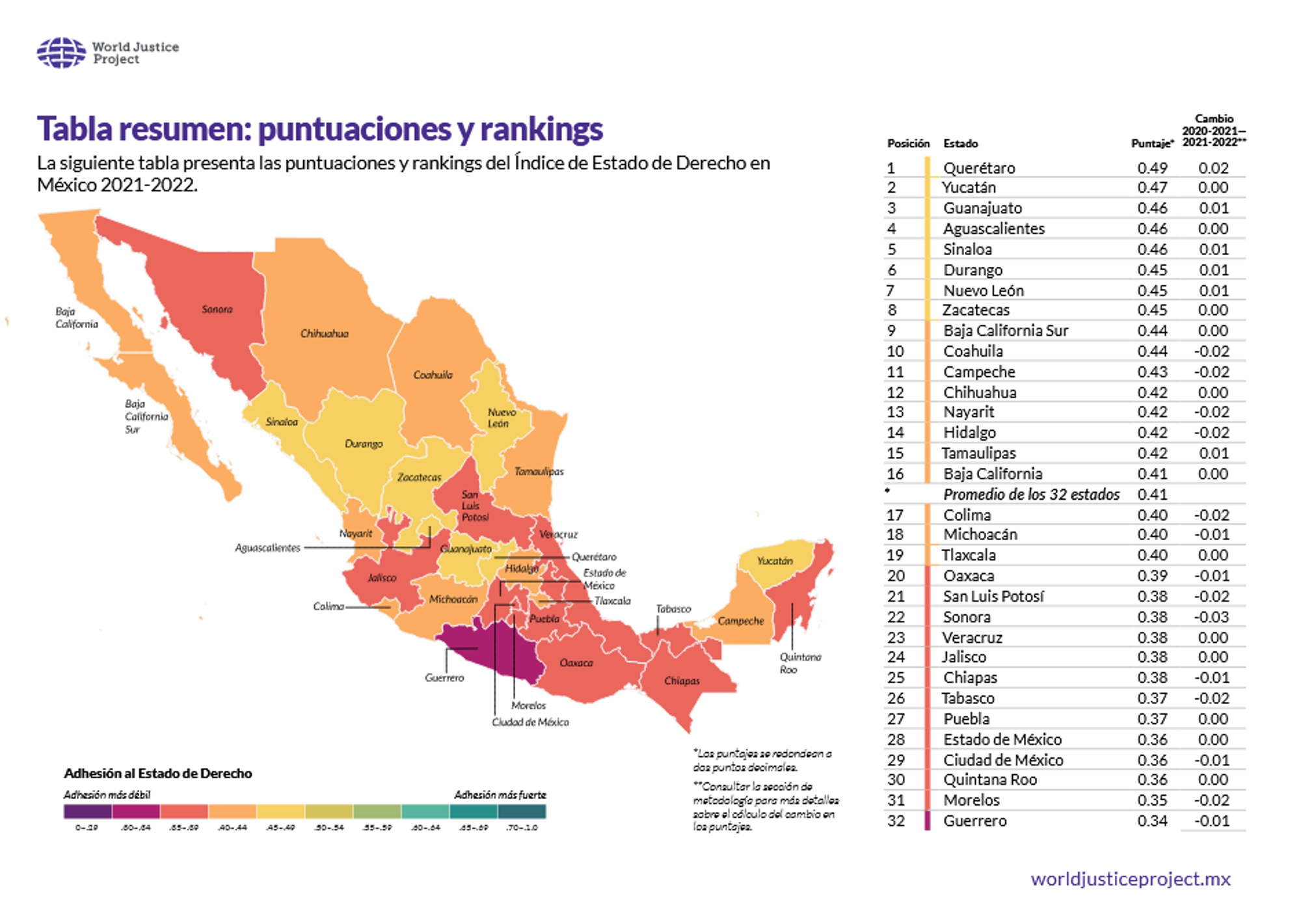 $!Mejora Sinaloa en indicador sobre Estado de Derecho
