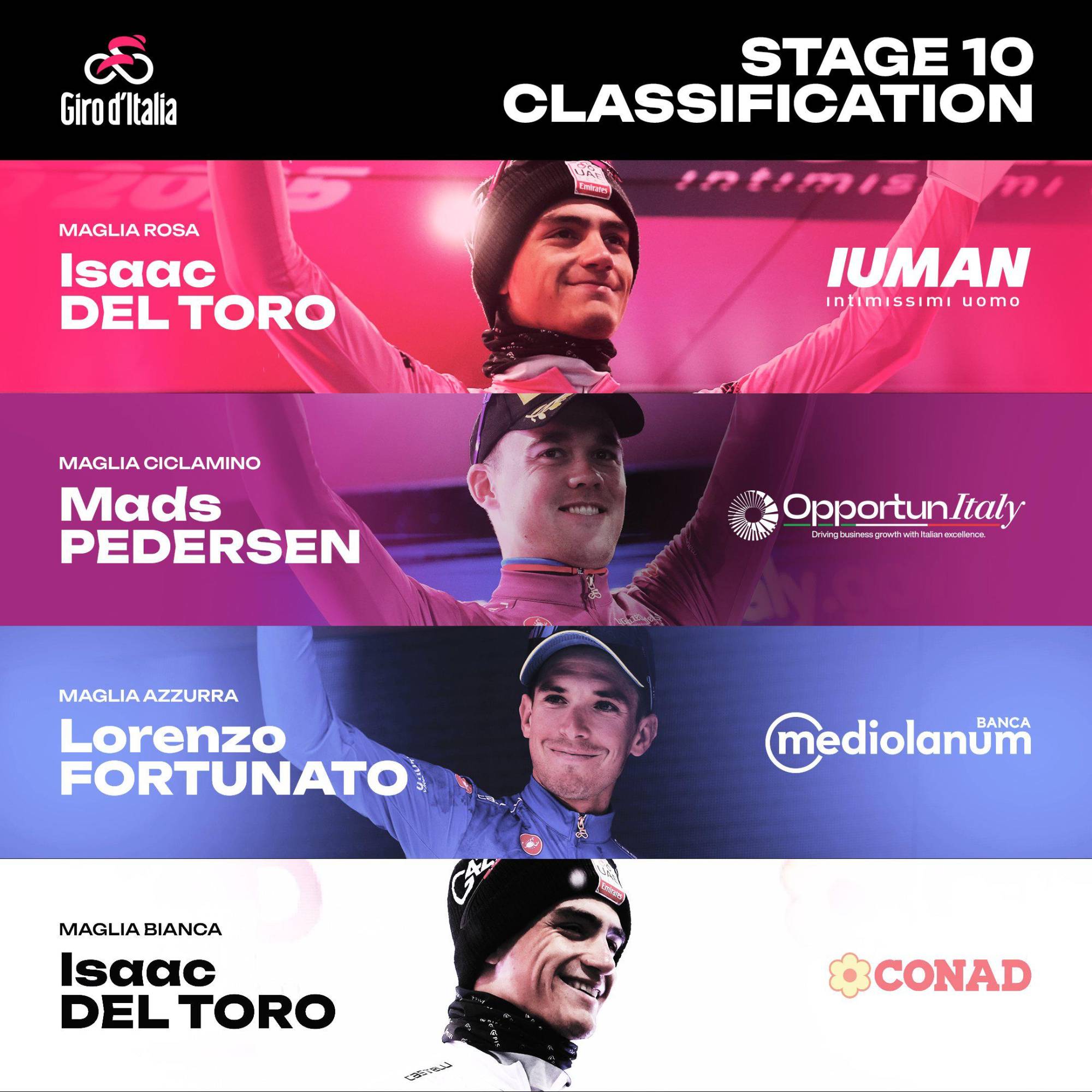 $!Mexicano Isaac Del Toro conserva la ‘maglia rosa’ en Pisa presionado por Juan Ayuso