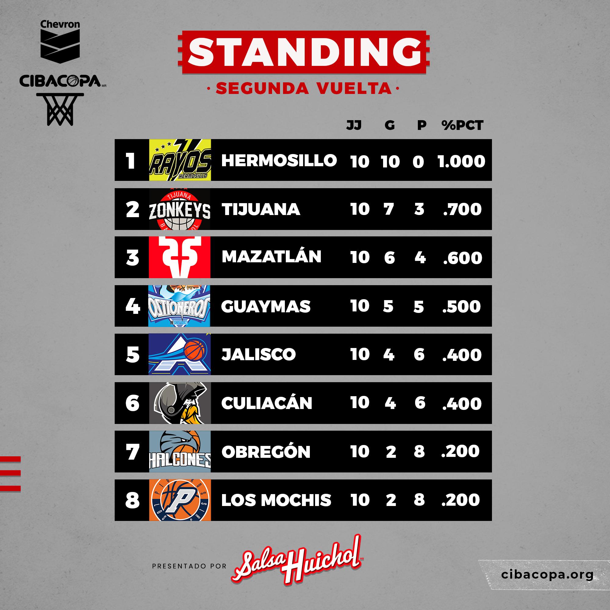 $!Caballeros de Culiacán quiere escalar posiciones en la segunda vuelta