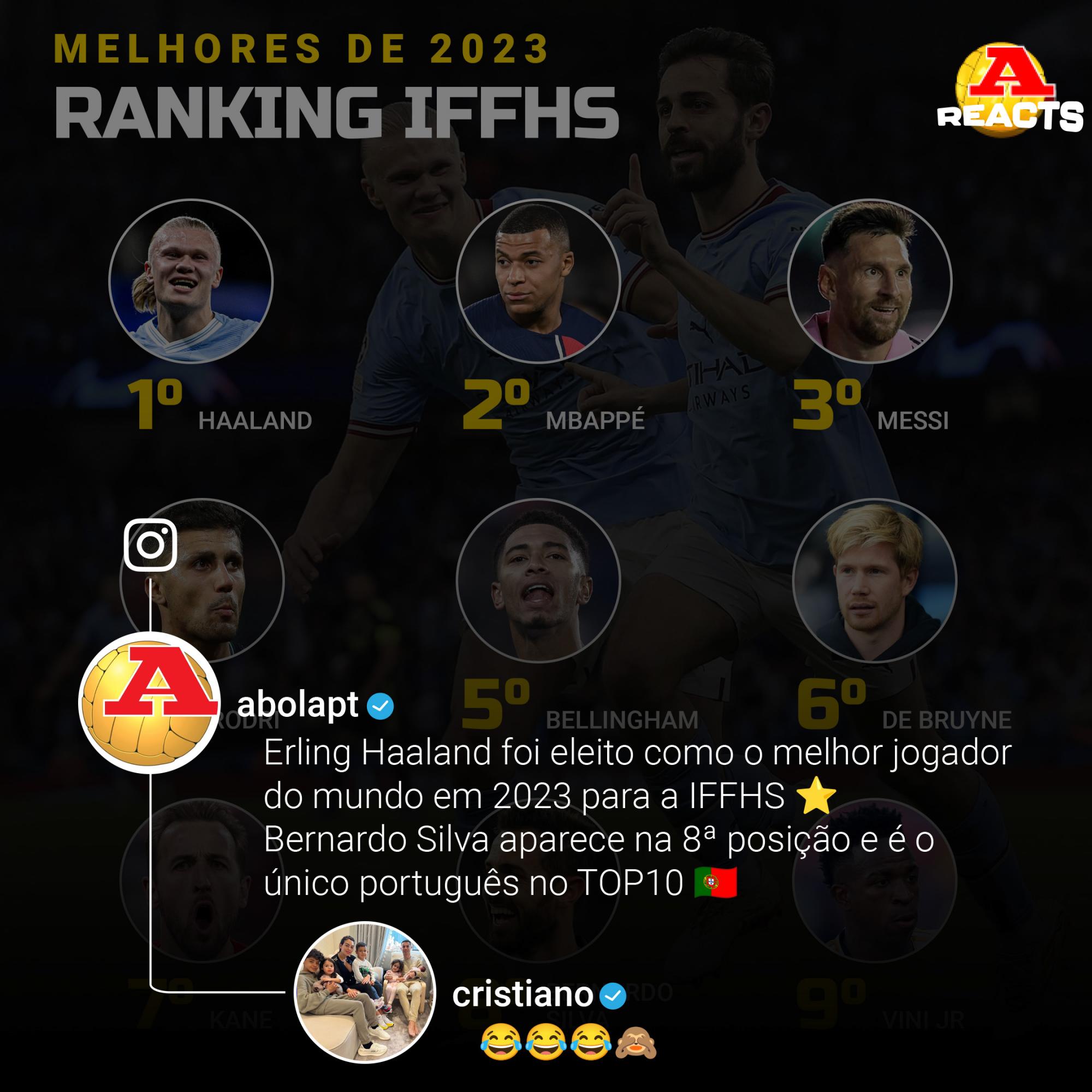 $!Cristiano Ronaldo se burla de ranking de la IFFHS