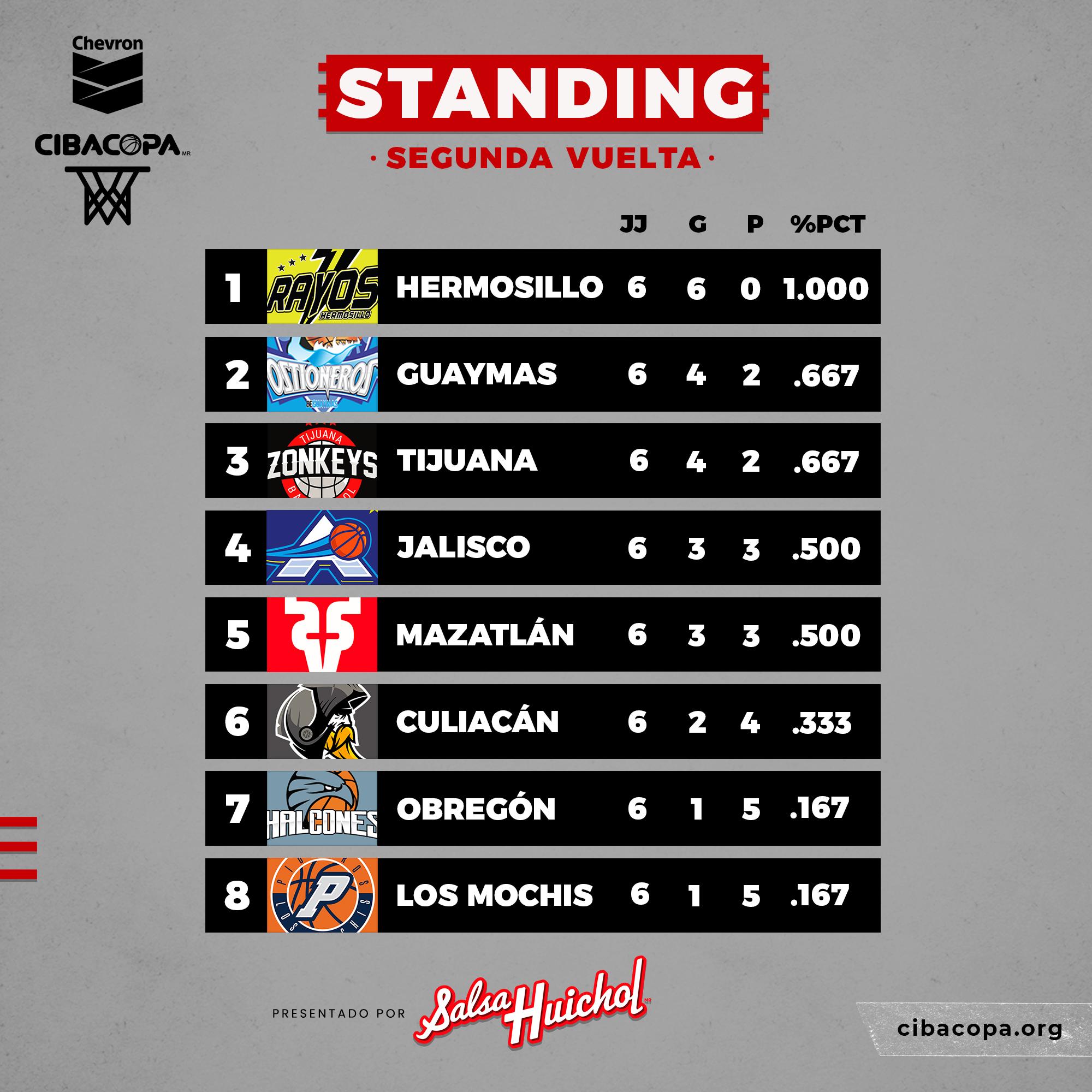 $!Venados Basketball buscará ascender en la tabla al recibir a Halcones de Ciudad Obregón