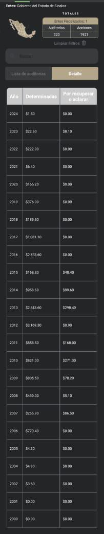 $!Iniciativa Sinaloa condena narrativa del Gobierno de Sinaloa por ostentar transparencia que no es inédita