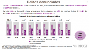 $!El 93% de delitos cometidos en México durante 2020 no fueron denunciados por desconfianza en autoridades: Inegi