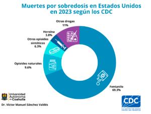 La mortalidad por consumo de fentanilo