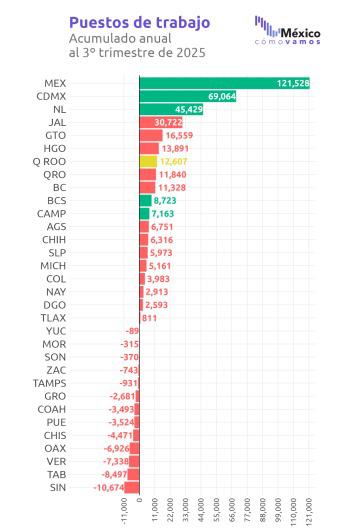 $!Sinaloa encabeza pérdida de empleos formales en el País durante 2025