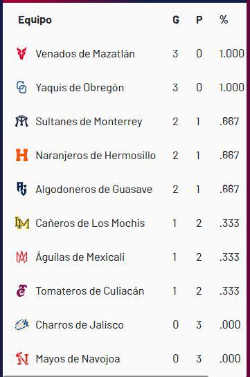$!Tomateros de Culiacán buscará retomar el paso ganador en casa, cuando reciba a Naranjeros de Hermosillo