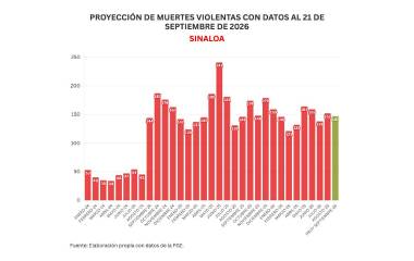 Cifras acumuladas de delitos durante la ola de violencia que aqueja a Sinaloa.