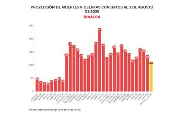 Cifras acumuladas de delitos durante la ola de violencia que aqueja a Sinaloa.
