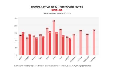 Cifras acumuladas de delitos durante la ola de violencia que aqueja a Sinaloa.