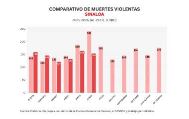 Cifras acumuladas de delitos durante la ola de violencia que aqueja a Sinaloa.