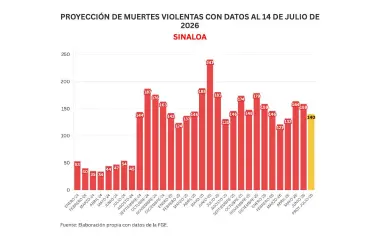 Cifras acumuladas de delitos durante la ola de violencia que aqueja a Sinaloa.