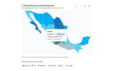 Durante 2026 Sinaloa presenta un nivel de competitividad media baja en el reporte del IMCO.